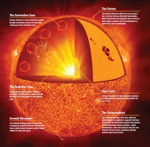 Sunlight originates in the core, then goes through these layers