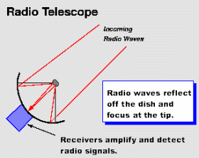Radio telescope diagram
