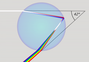 physics of the rainbows
