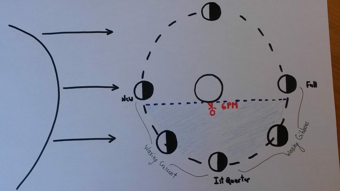 6pm lunar phases - Wonderdome: Planetarium Shows for Schools