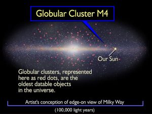 Globular distribution in Milky Way