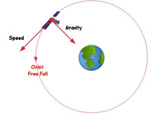 orbit diag