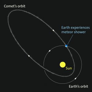 Comet orbit Griffith Obs